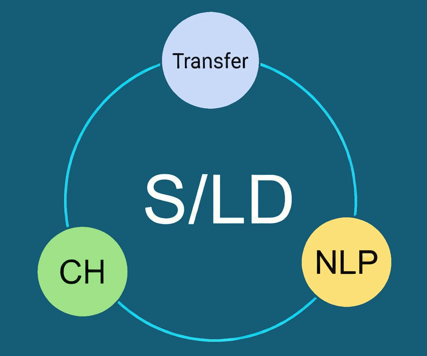 Semantic Shifts in Low-Resource Domains: Computational Humanities and Natural Language Processing in Dialogue